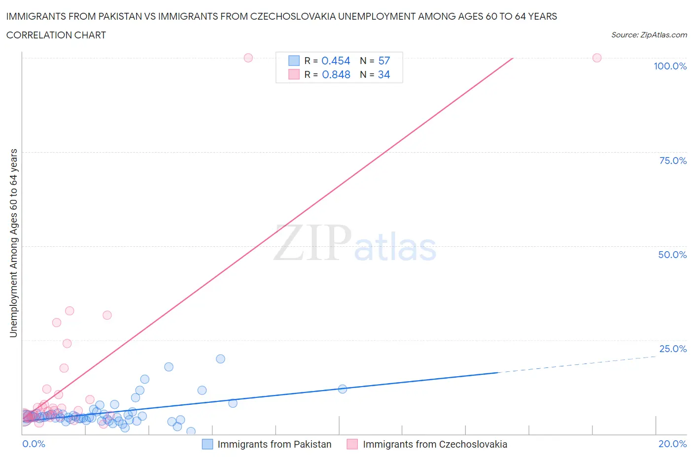 Immigrants from Pakistan vs Immigrants from Czechoslovakia Unemployment Among Ages 60 to 64 years