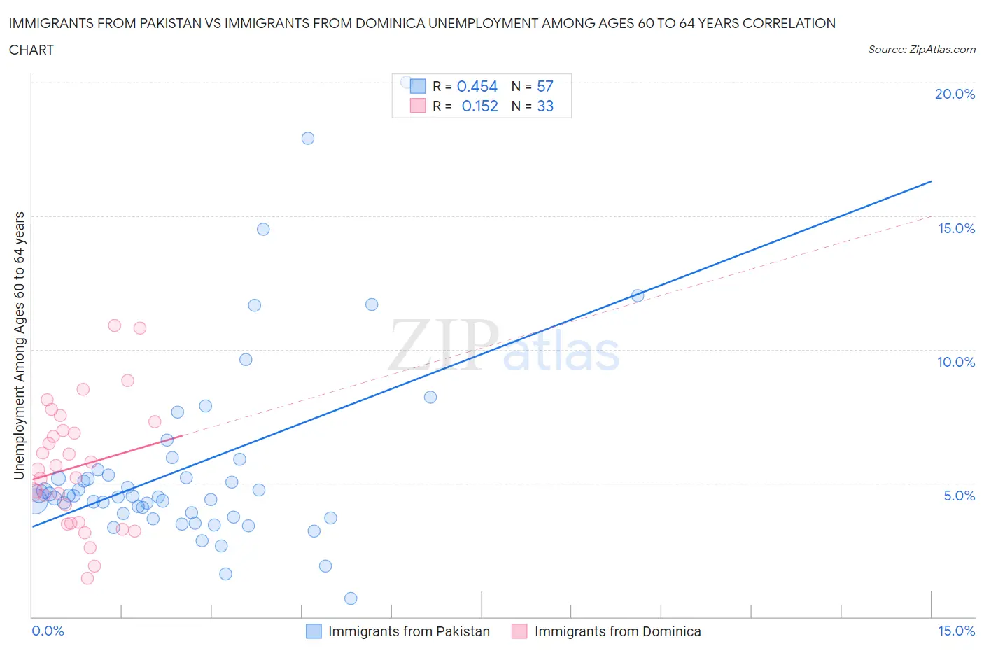 Immigrants from Pakistan vs Immigrants from Dominica Unemployment Among Ages 60 to 64 years