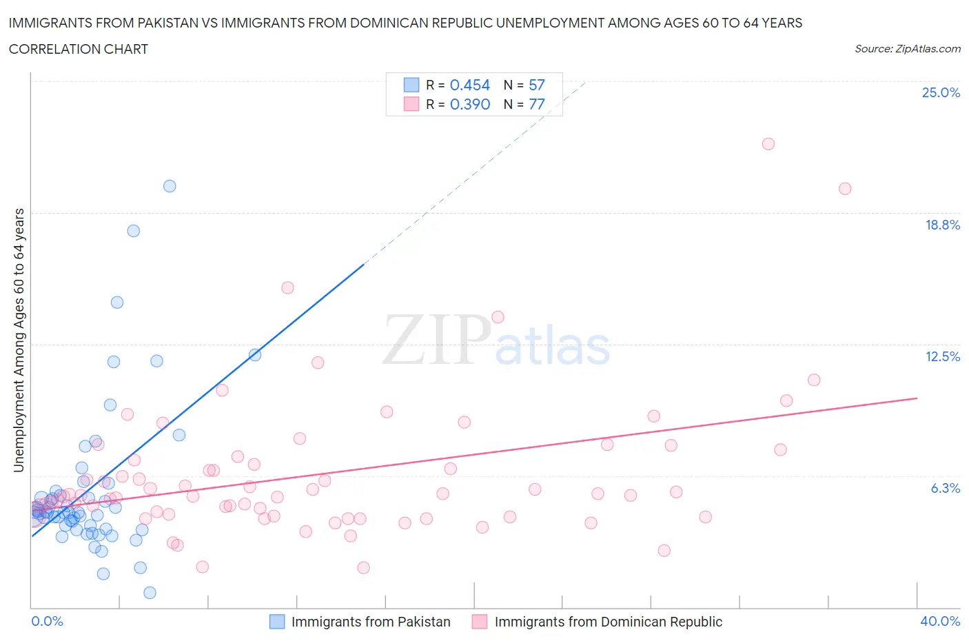 Immigrants from Pakistan vs Immigrants from Dominican Republic Unemployment Among Ages 60 to 64 years