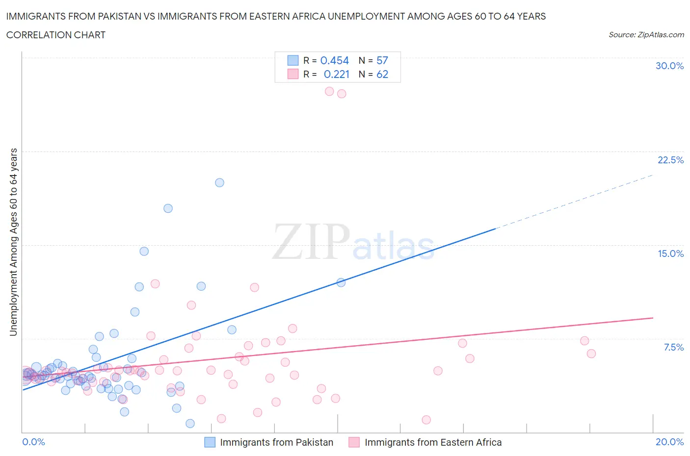 Immigrants from Pakistan vs Immigrants from Eastern Africa Unemployment Among Ages 60 to 64 years