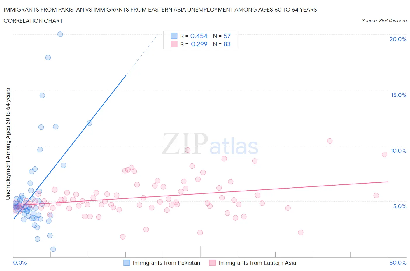 Immigrants from Pakistan vs Immigrants from Eastern Asia Unemployment Among Ages 60 to 64 years