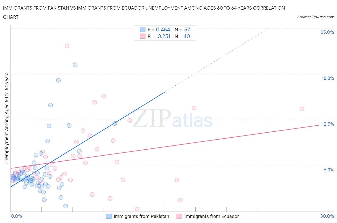 Immigrants from Pakistan vs Immigrants from Ecuador Unemployment Among Ages 60 to 64 years