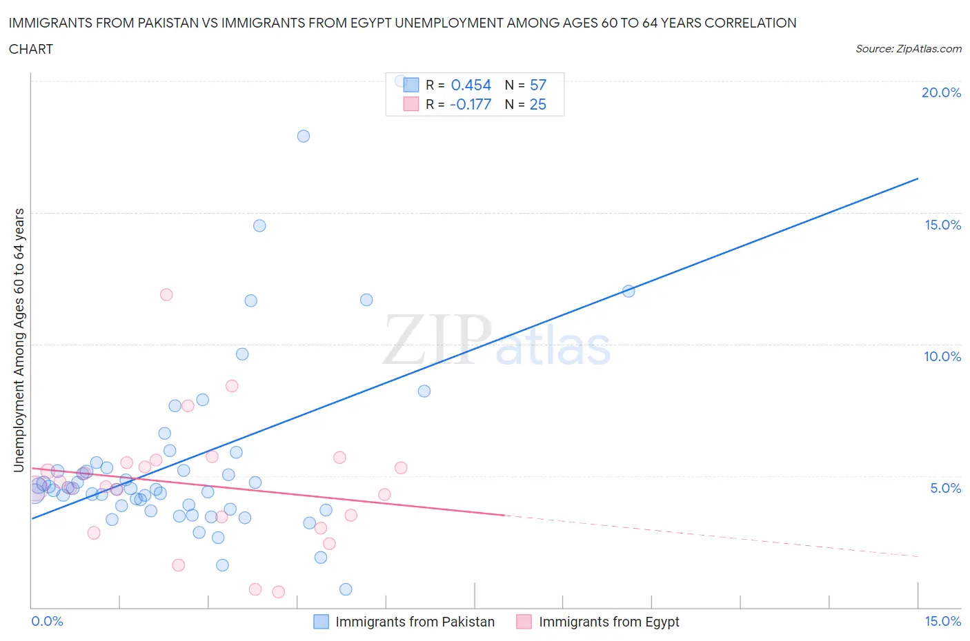 Immigrants from Pakistan vs Immigrants from Egypt Unemployment Among Ages 60 to 64 years