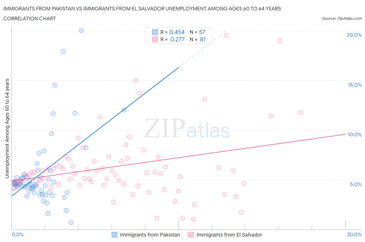 Immigrants from Pakistan vs Immigrants from El Salvador Unemployment Among Ages 60 to 64 years