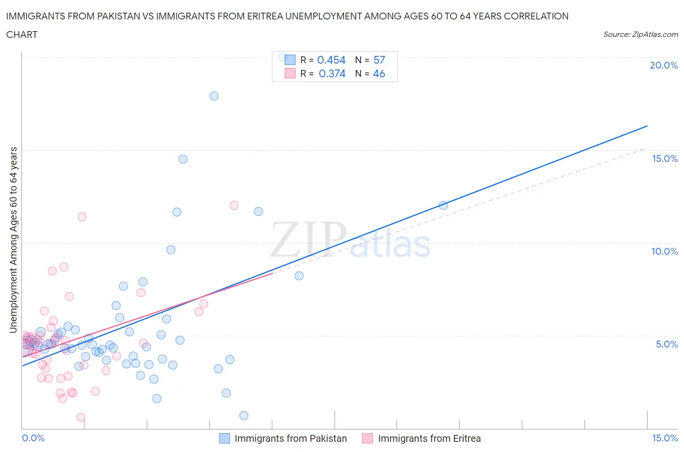 Immigrants from Pakistan vs Immigrants from Eritrea Unemployment Among Ages 60 to 64 years