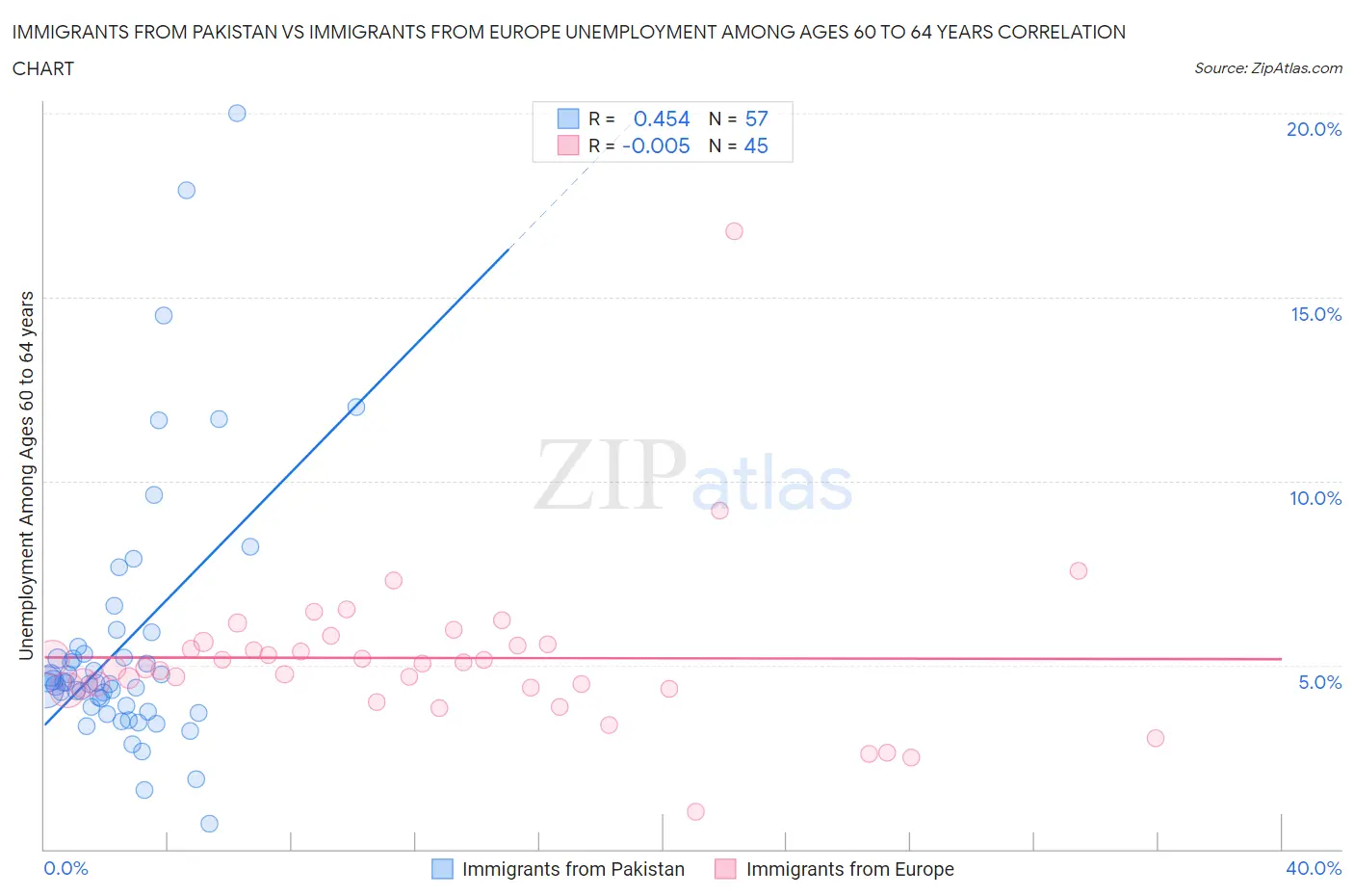 Immigrants from Pakistan vs Immigrants from Europe Unemployment Among Ages 60 to 64 years