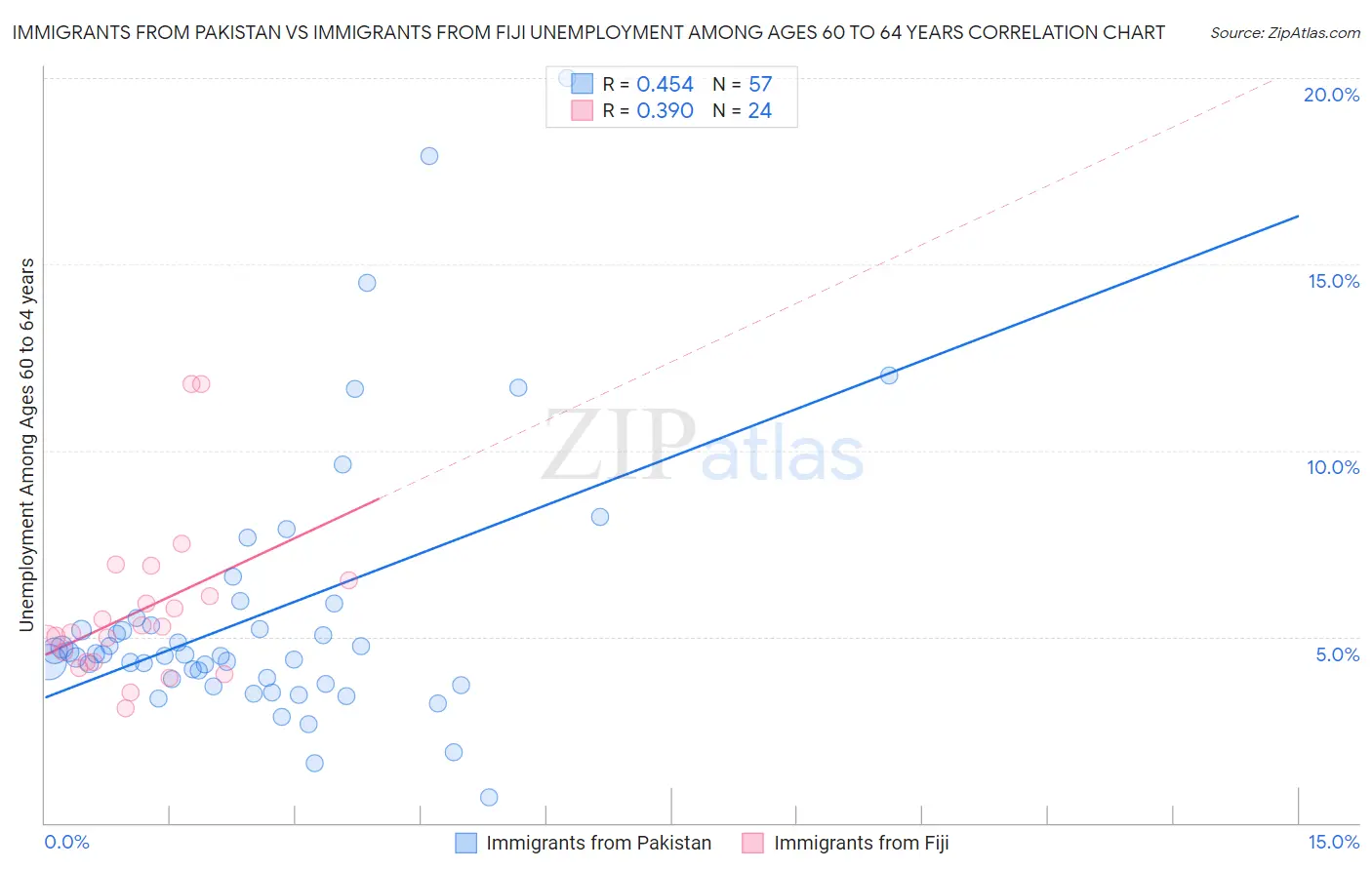 Immigrants from Pakistan vs Immigrants from Fiji Unemployment Among Ages 60 to 64 years