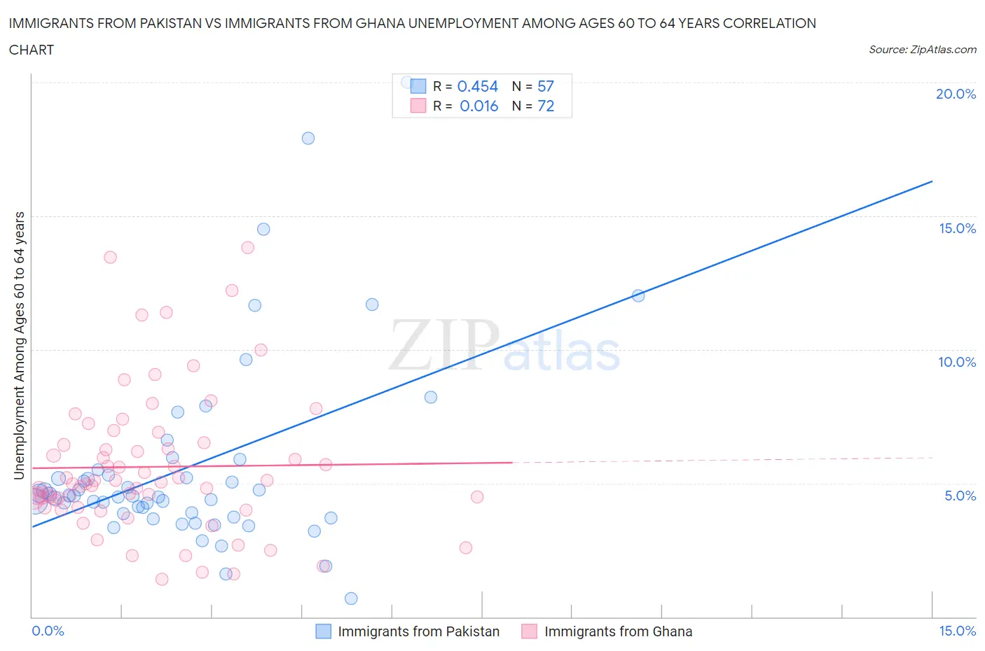 Immigrants from Pakistan vs Immigrants from Ghana Unemployment Among Ages 60 to 64 years