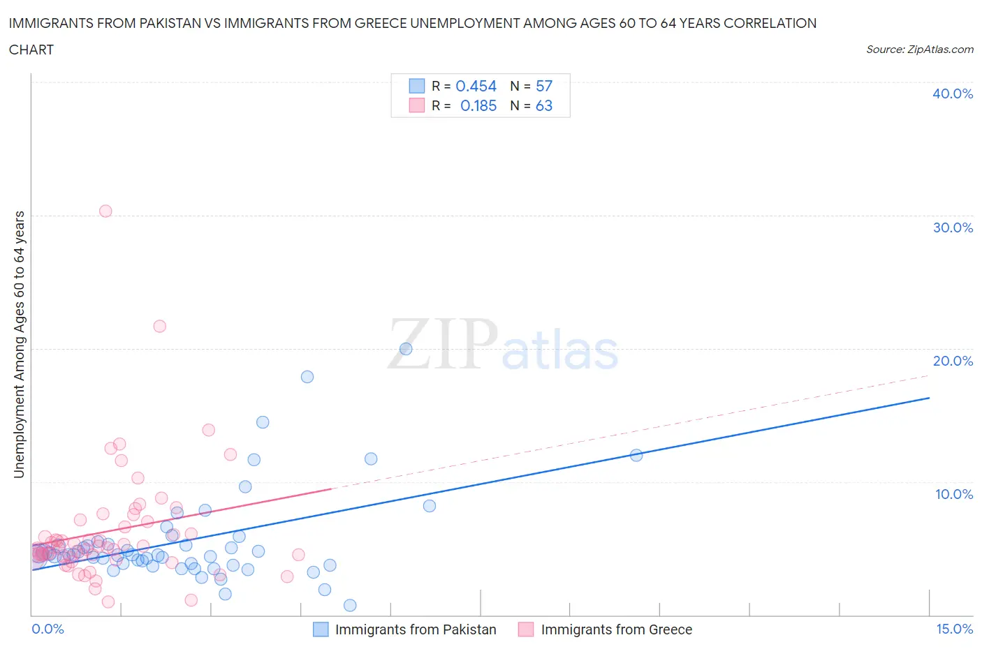 Immigrants from Pakistan vs Immigrants from Greece Unemployment Among Ages 60 to 64 years