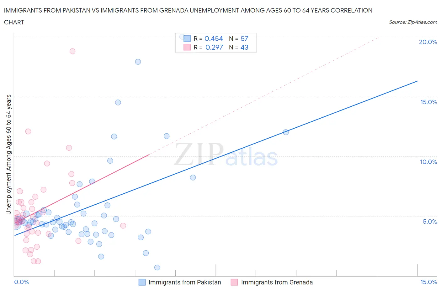 Immigrants from Pakistan vs Immigrants from Grenada Unemployment Among Ages 60 to 64 years