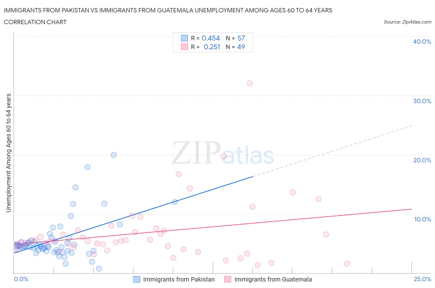 Immigrants from Pakistan vs Immigrants from Guatemala Unemployment Among Ages 60 to 64 years