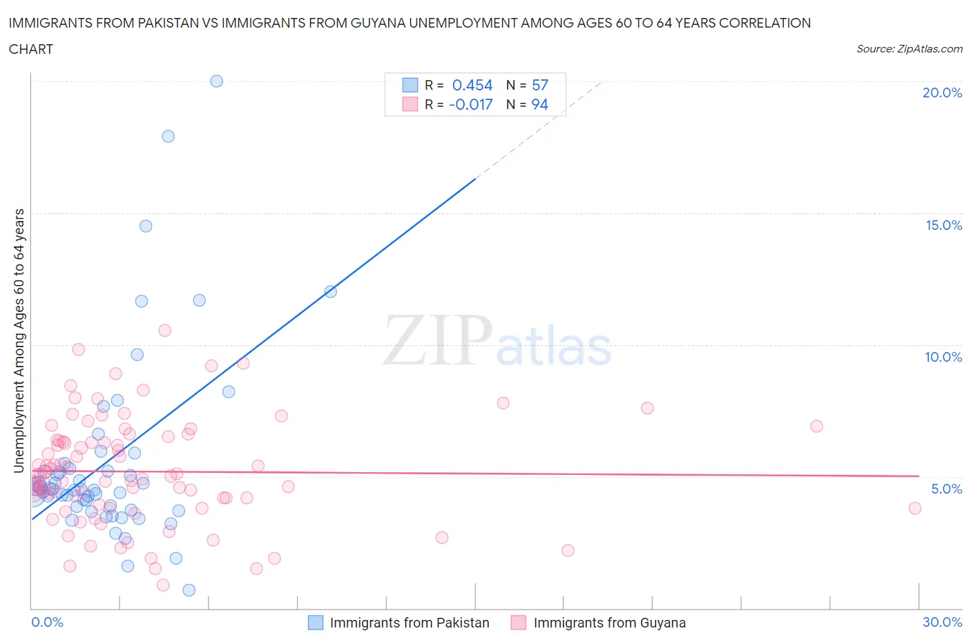 Immigrants from Pakistan vs Immigrants from Guyana Unemployment Among Ages 60 to 64 years