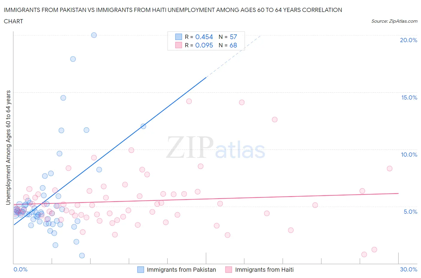 Immigrants from Pakistan vs Immigrants from Haiti Unemployment Among Ages 60 to 64 years