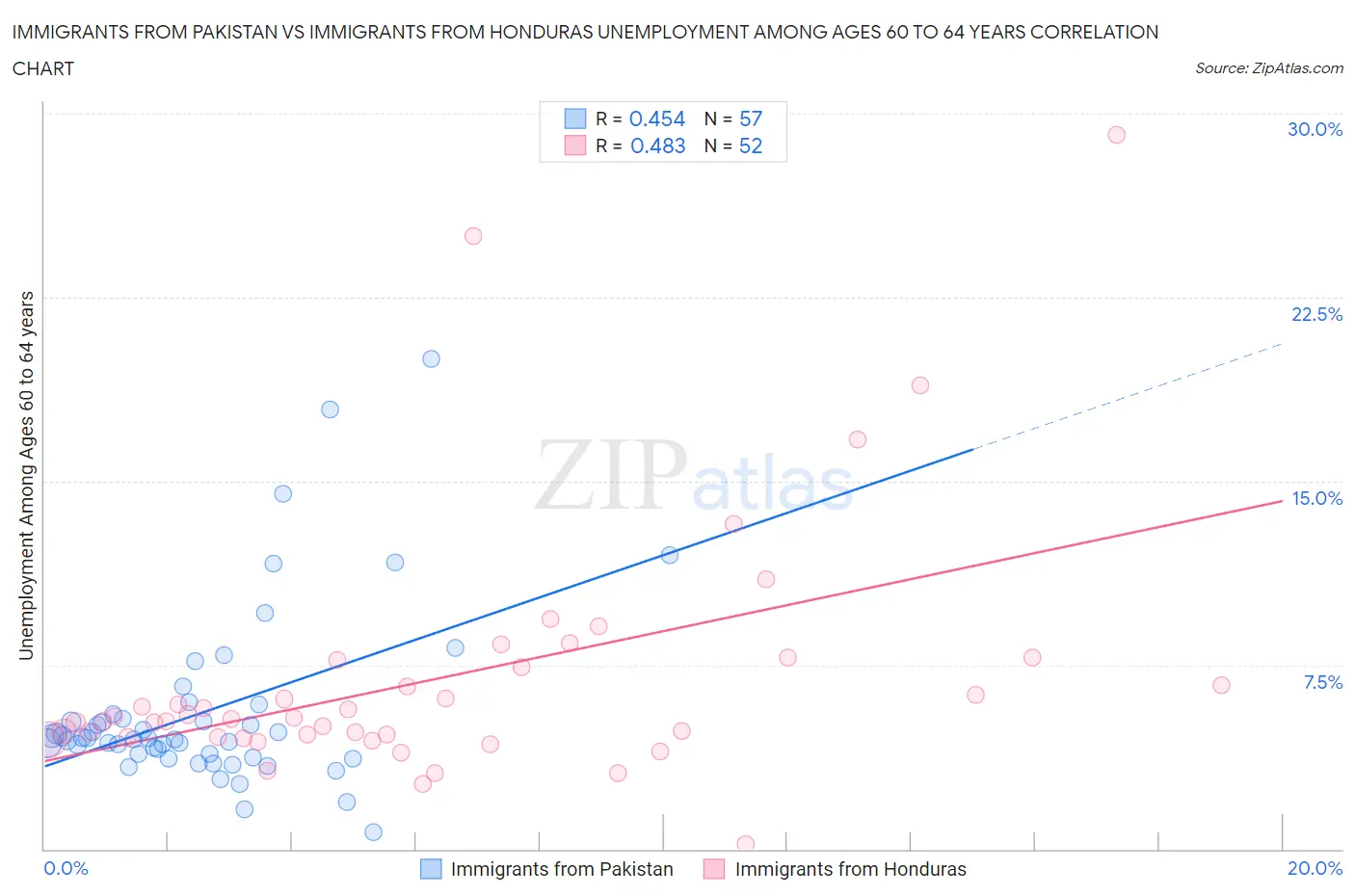 Immigrants from Pakistan vs Immigrants from Honduras Unemployment Among Ages 60 to 64 years