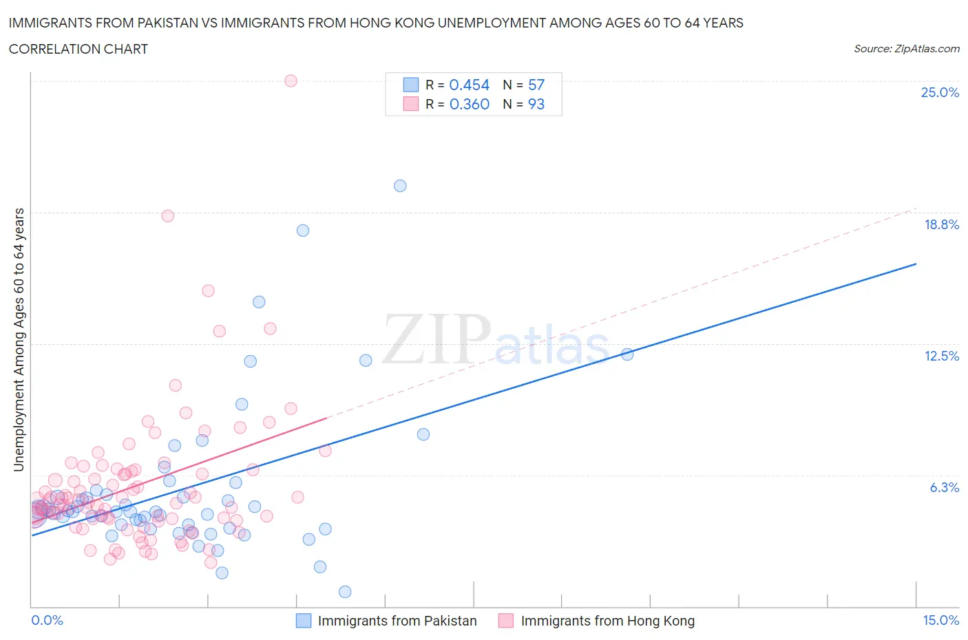 Immigrants from Pakistan vs Immigrants from Hong Kong Unemployment Among Ages 60 to 64 years