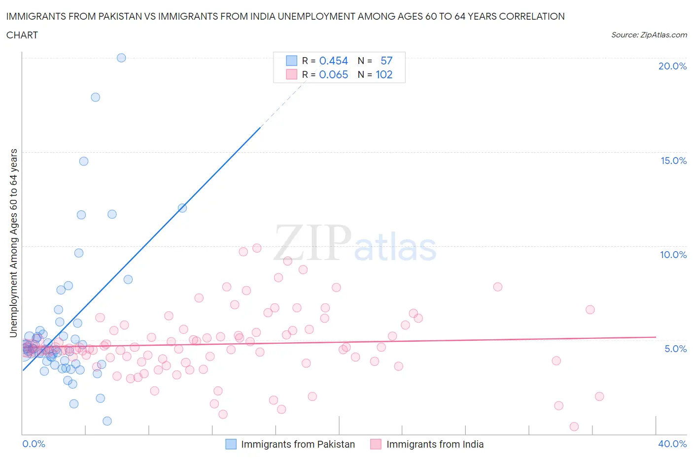 Immigrants from Pakistan vs Immigrants from India Unemployment Among Ages 60 to 64 years