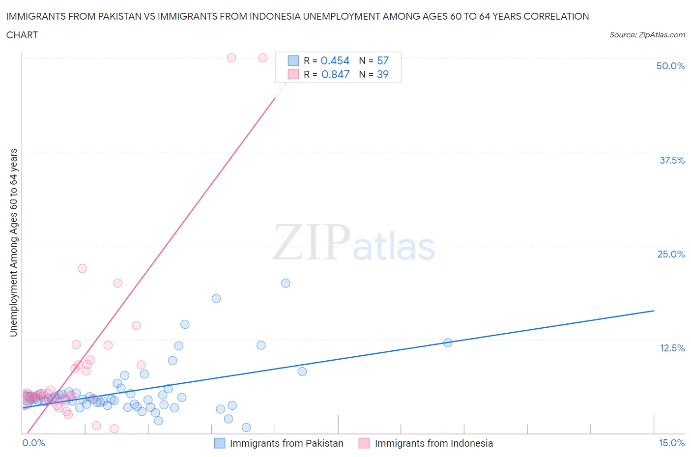 Immigrants from Pakistan vs Immigrants from Indonesia Unemployment Among Ages 60 to 64 years