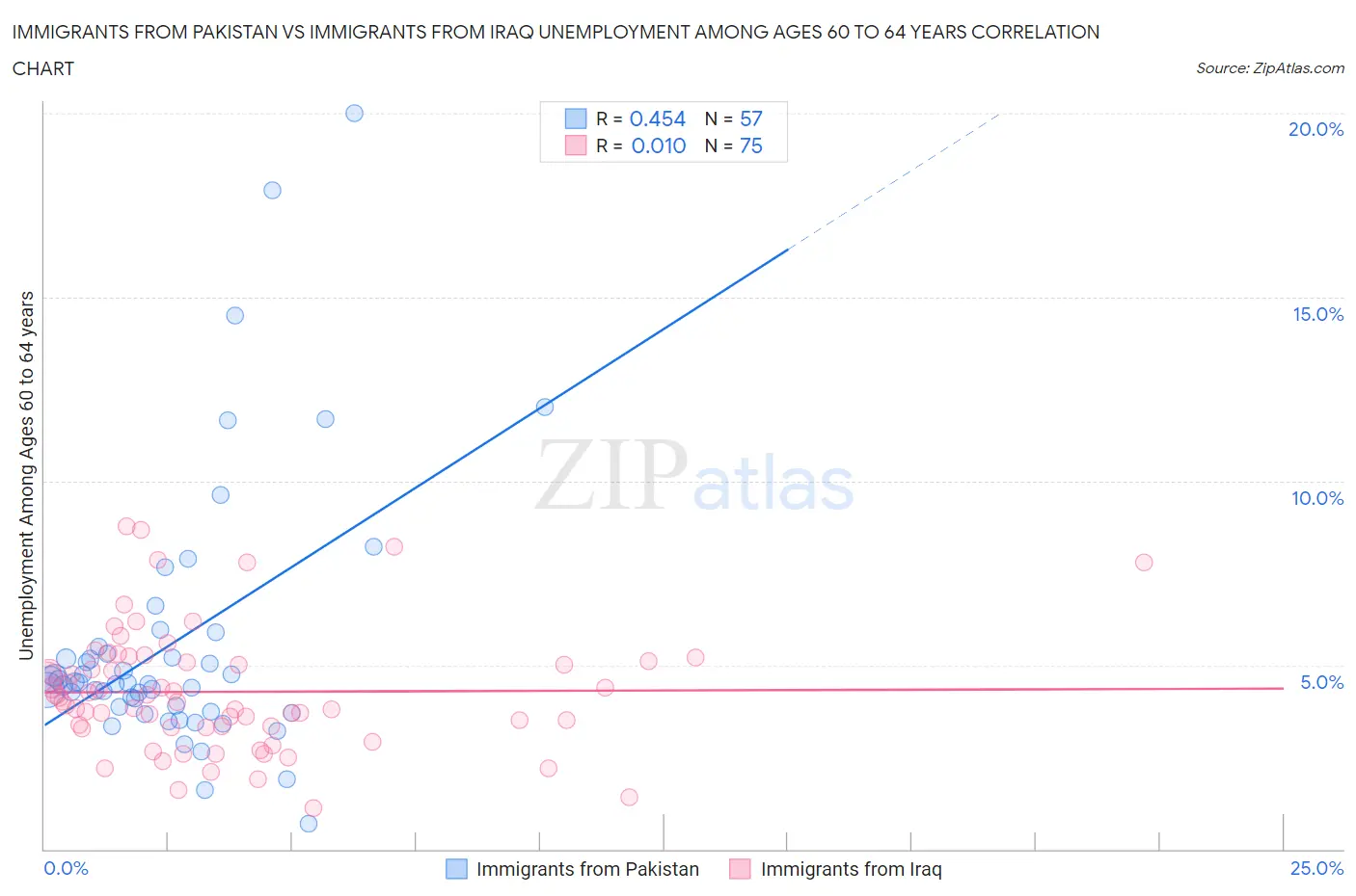 Immigrants from Pakistan vs Immigrants from Iraq Unemployment Among Ages 60 to 64 years