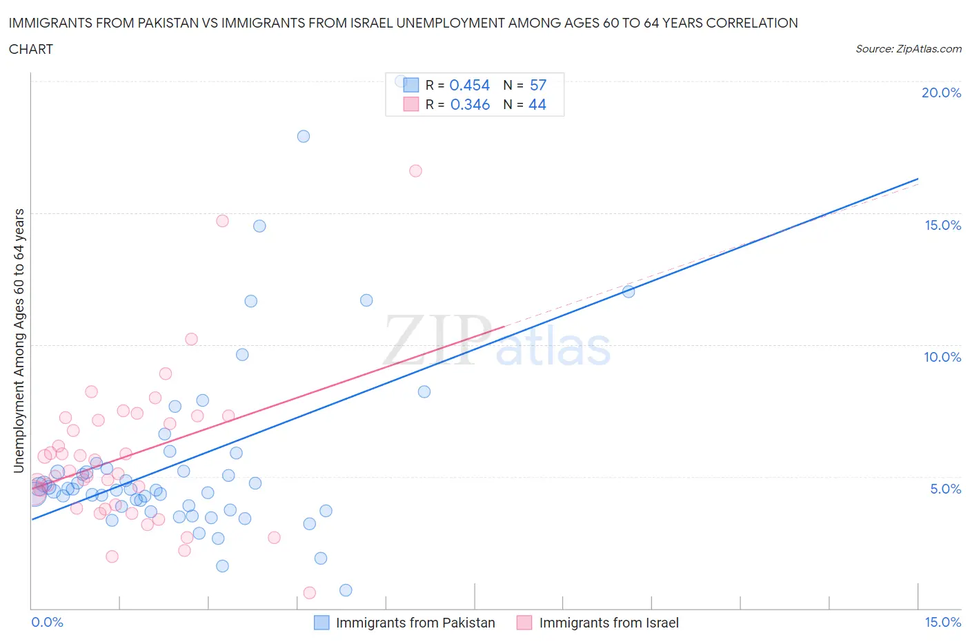 Immigrants from Pakistan vs Immigrants from Israel Unemployment Among Ages 60 to 64 years