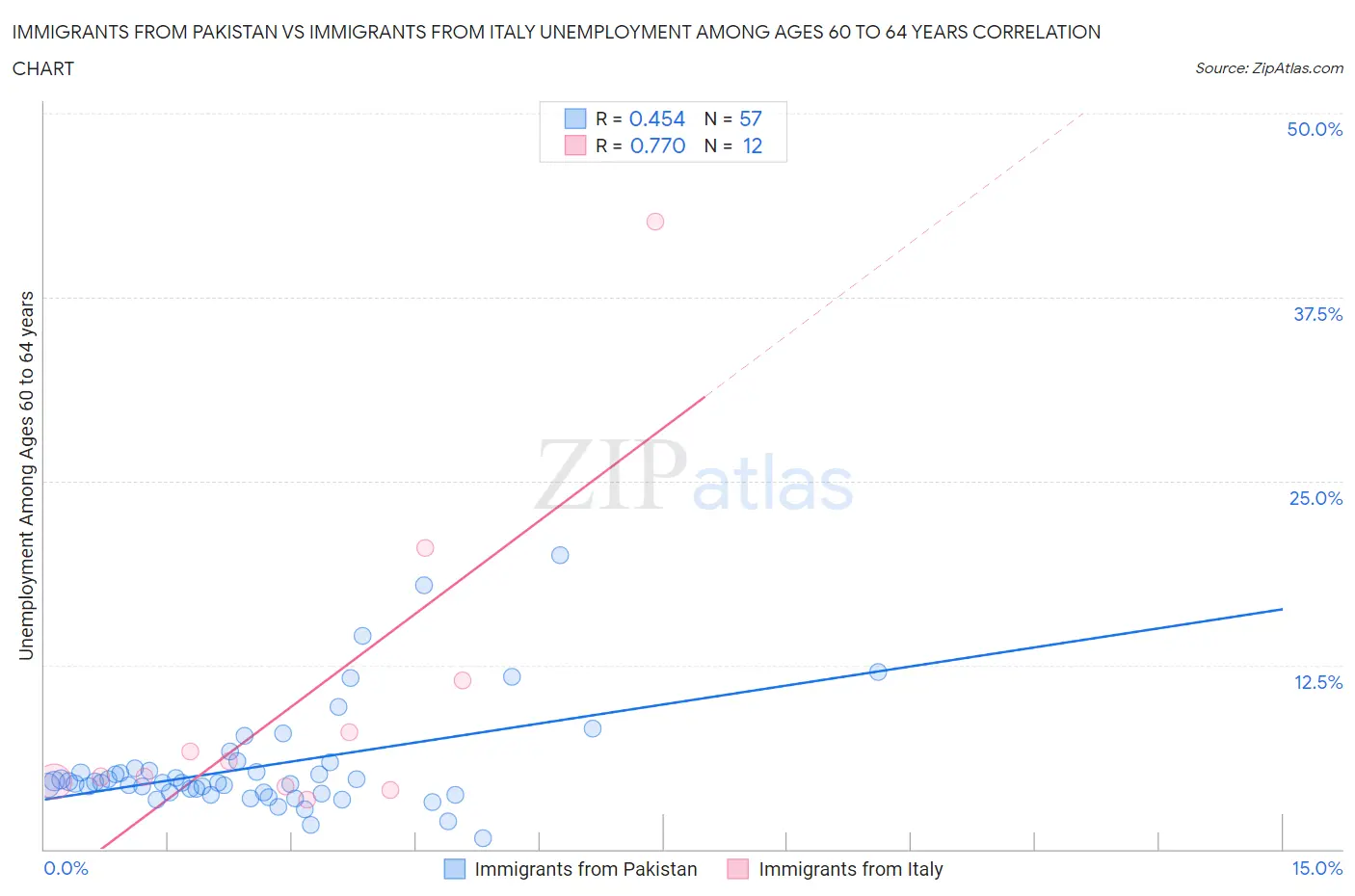 Immigrants from Pakistan vs Immigrants from Italy Unemployment Among Ages 60 to 64 years