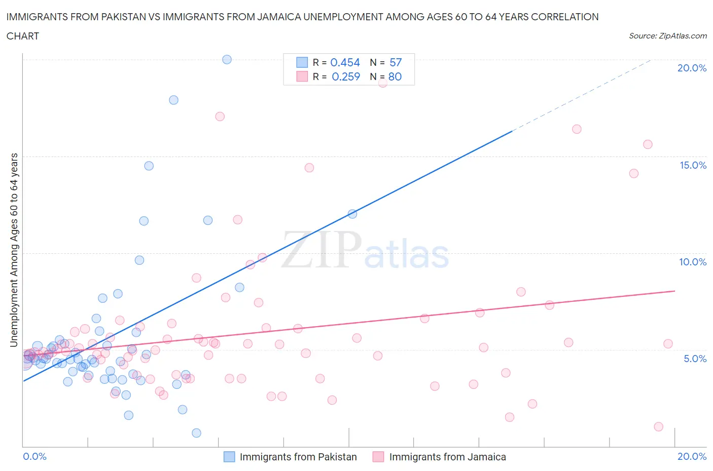 Immigrants from Pakistan vs Immigrants from Jamaica Unemployment Among Ages 60 to 64 years