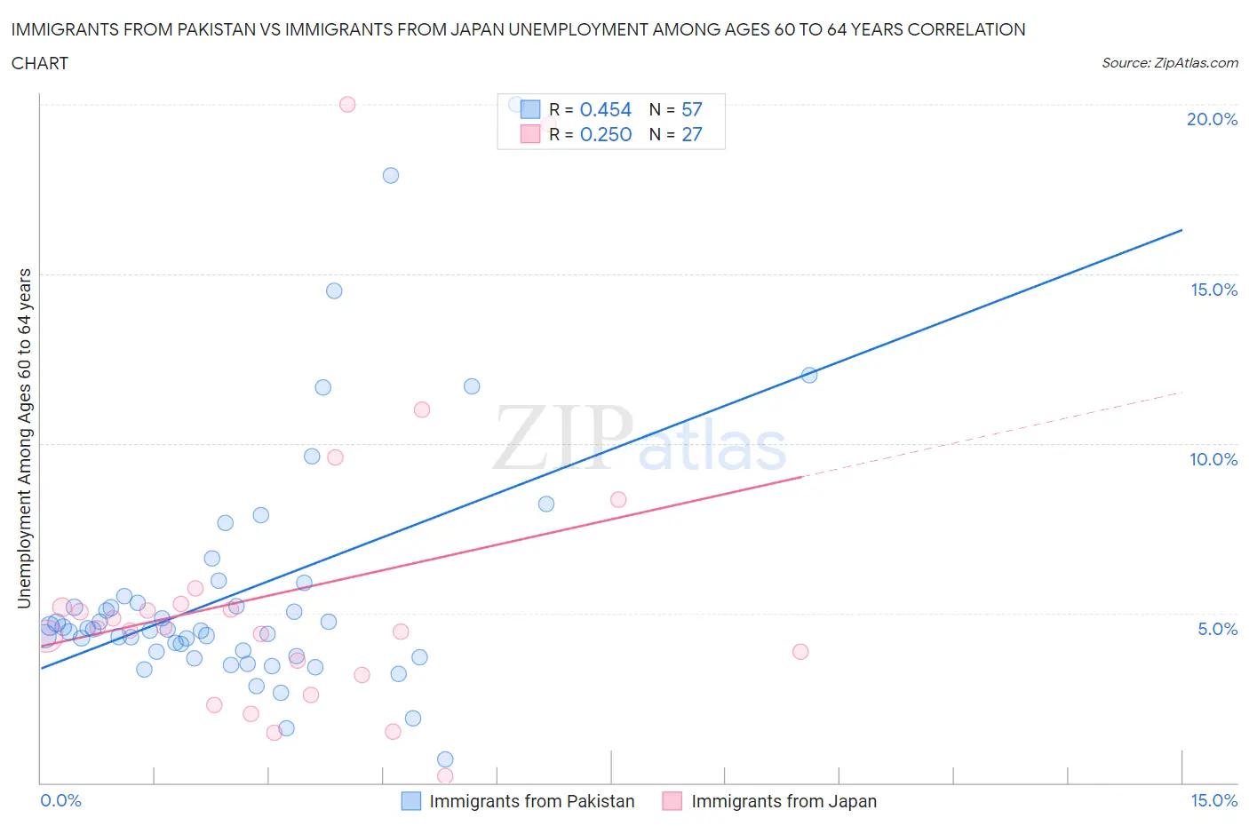 Immigrants from Pakistan vs Immigrants from Japan Unemployment Among Ages 60 to 64 years