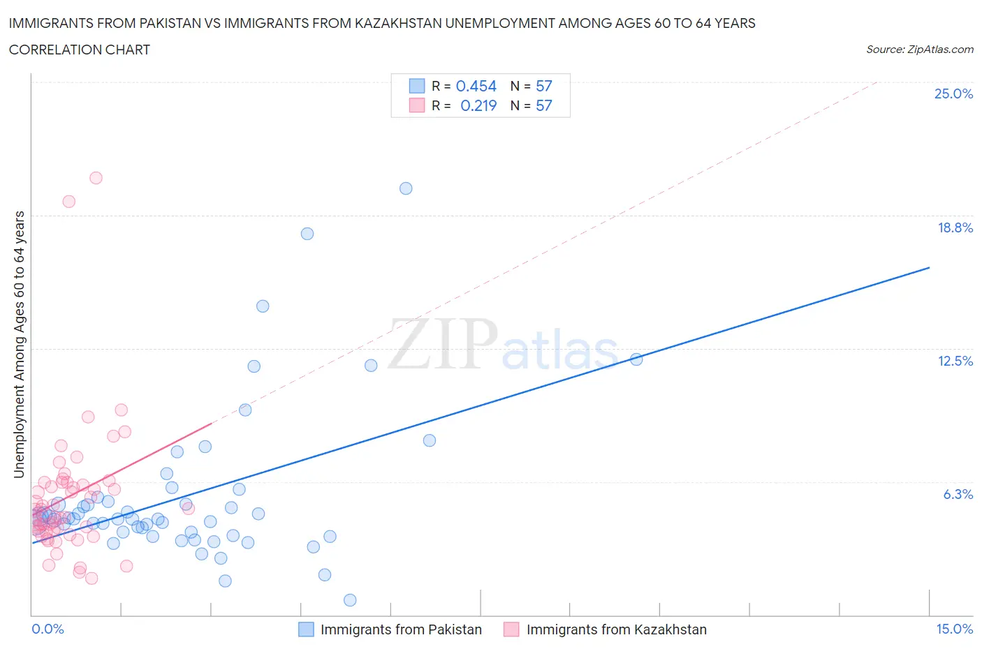 Immigrants from Pakistan vs Immigrants from Kazakhstan Unemployment Among Ages 60 to 64 years