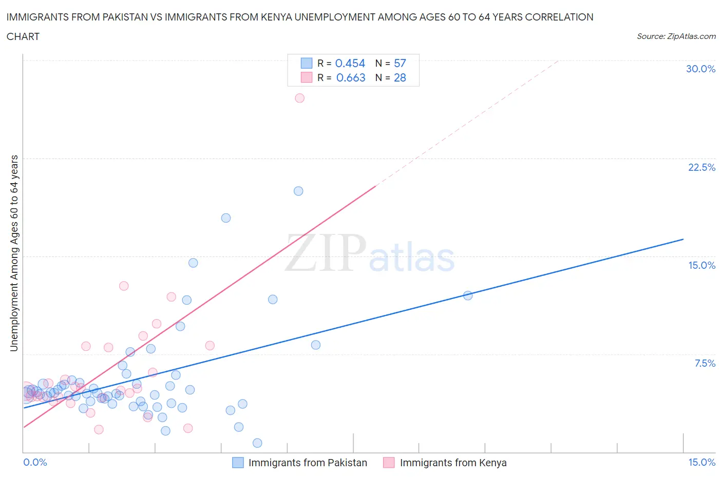 Immigrants from Pakistan vs Immigrants from Kenya Unemployment Among Ages 60 to 64 years