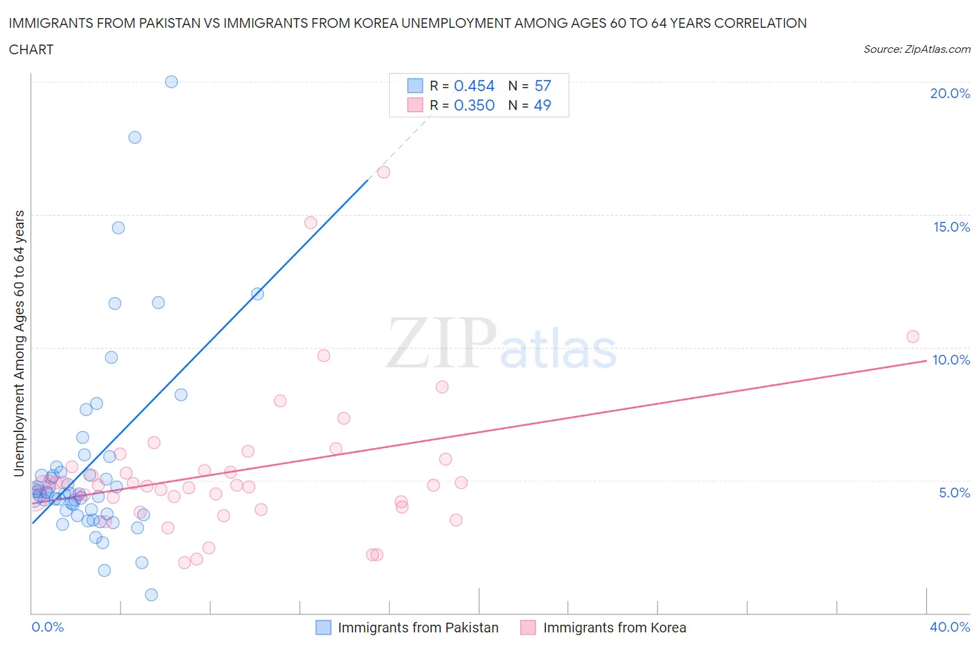 Immigrants from Pakistan vs Immigrants from Korea Unemployment Among Ages 60 to 64 years