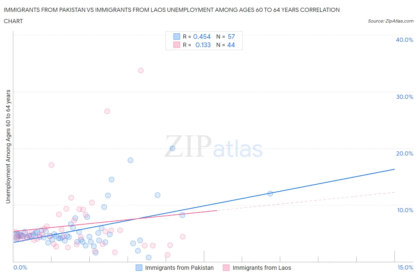 Immigrants from Pakistan vs Immigrants from Laos Unemployment Among Ages 60 to 64 years