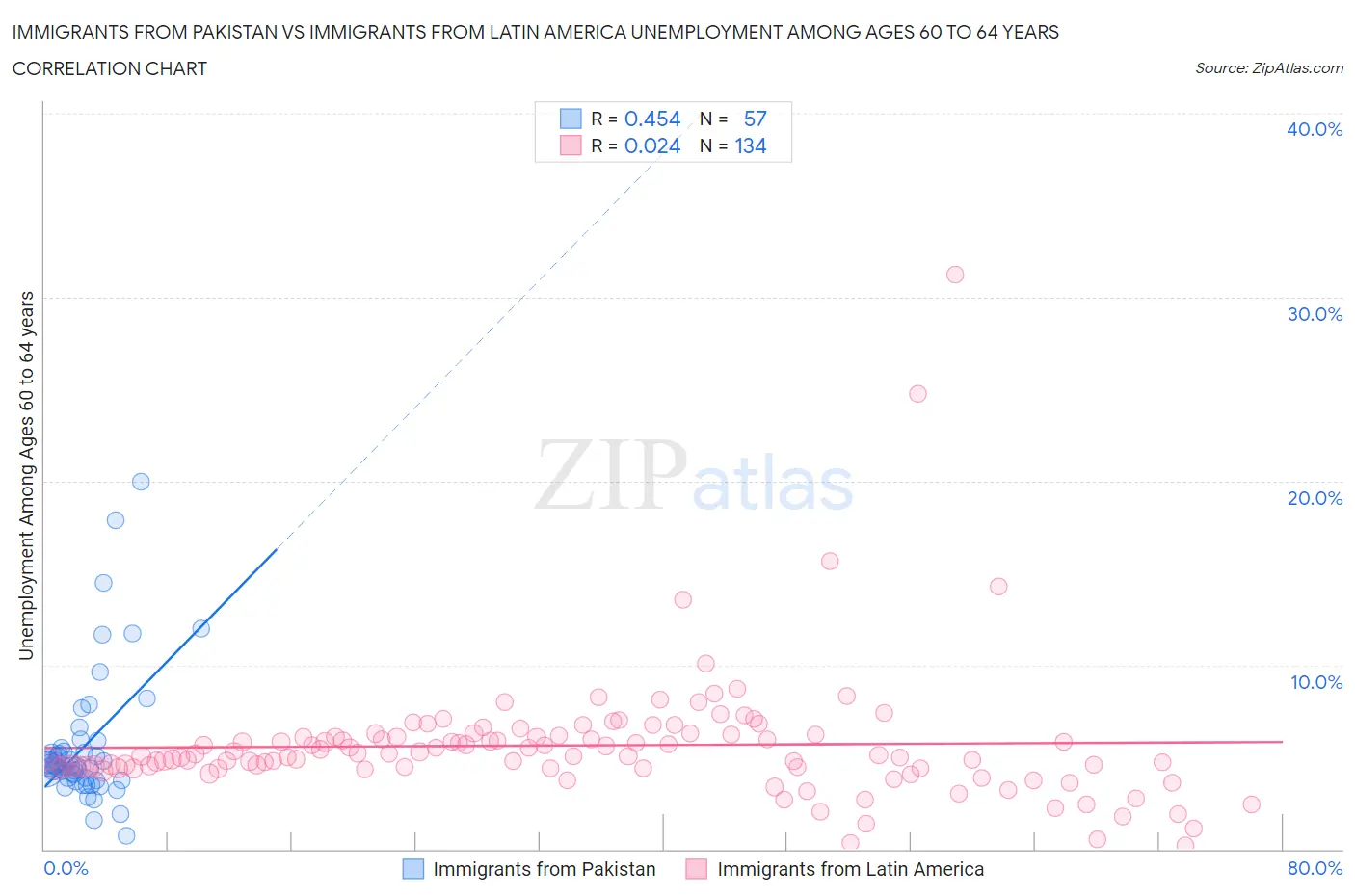 Immigrants from Pakistan vs Immigrants from Latin America Unemployment Among Ages 60 to 64 years