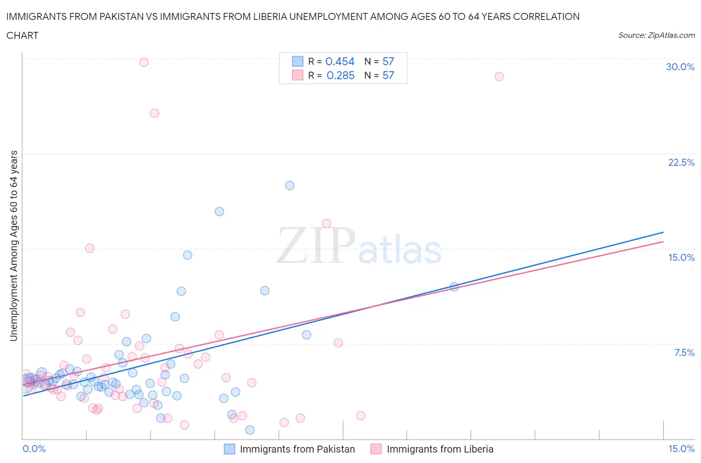 Immigrants from Pakistan vs Immigrants from Liberia Unemployment Among Ages 60 to 64 years