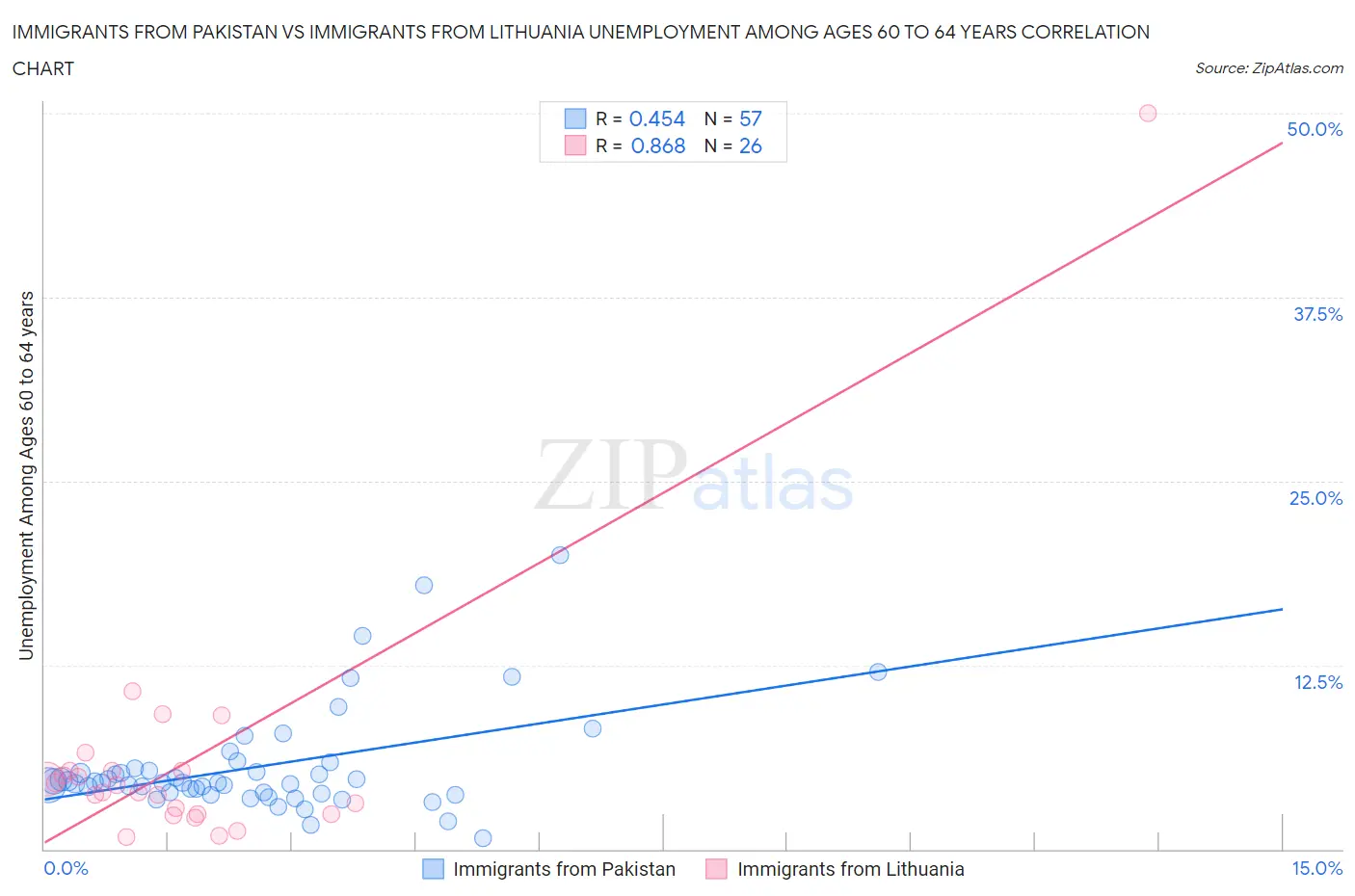 Immigrants from Pakistan vs Immigrants from Lithuania Unemployment Among Ages 60 to 64 years