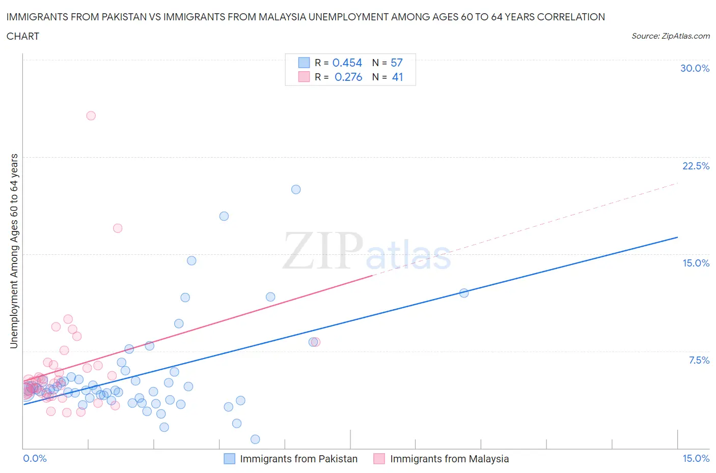 Immigrants from Pakistan vs Immigrants from Malaysia Unemployment Among Ages 60 to 64 years