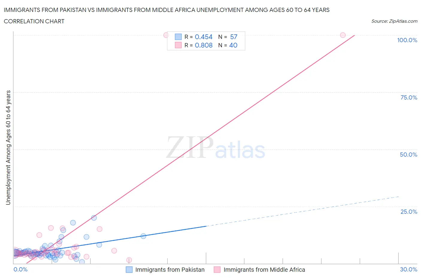 Immigrants from Pakistan vs Immigrants from Middle Africa Unemployment Among Ages 60 to 64 years