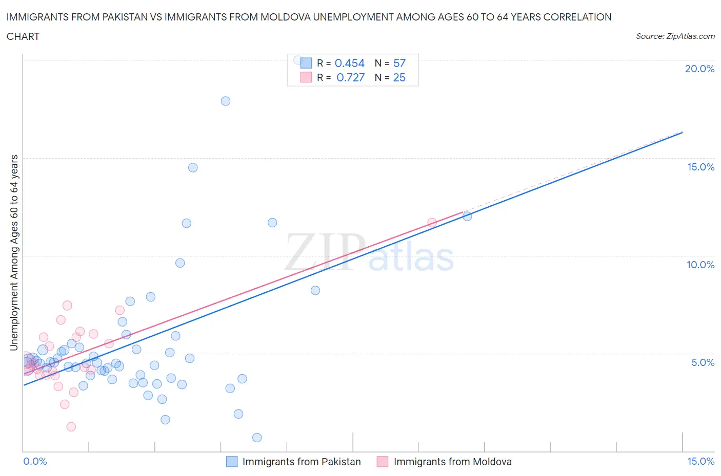 Immigrants from Pakistan vs Immigrants from Moldova Unemployment Among Ages 60 to 64 years