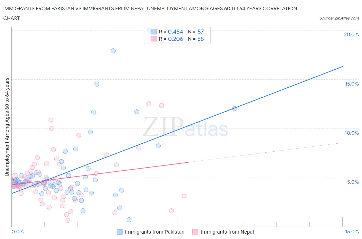 Immigrants from Pakistan vs Immigrants from Nepal Unemployment Among Ages 60 to 64 years