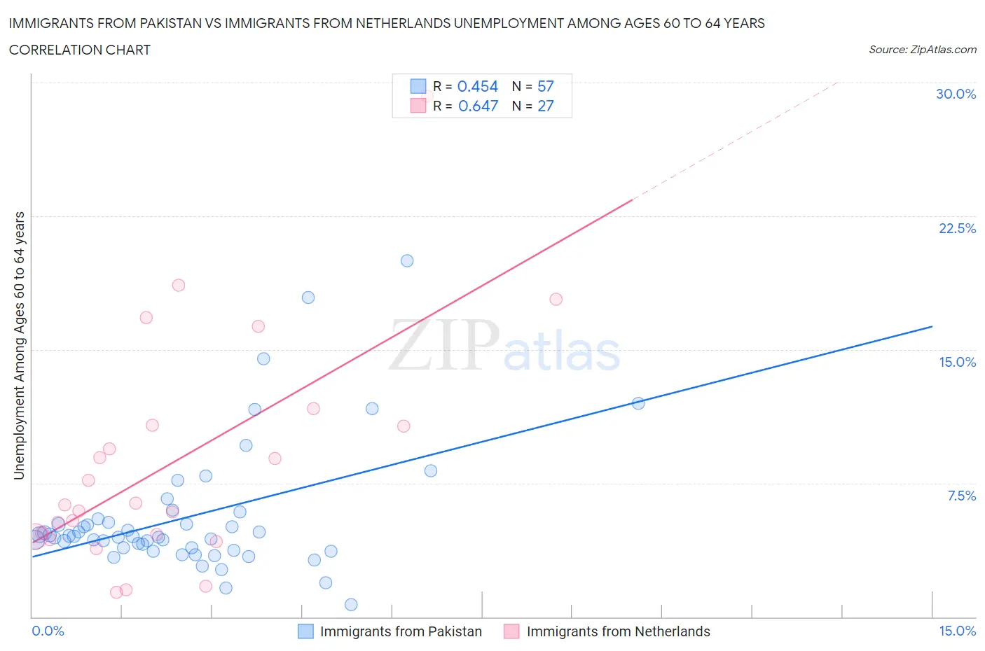 Immigrants from Pakistan vs Immigrants from Netherlands Unemployment Among Ages 60 to 64 years