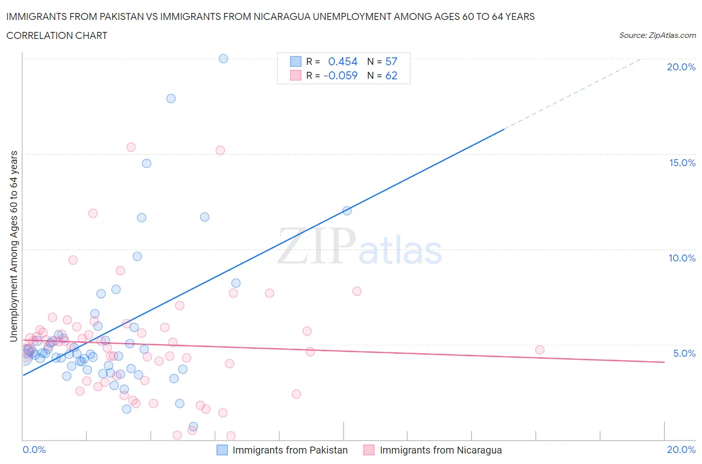 Immigrants from Pakistan vs Immigrants from Nicaragua Unemployment Among Ages 60 to 64 years