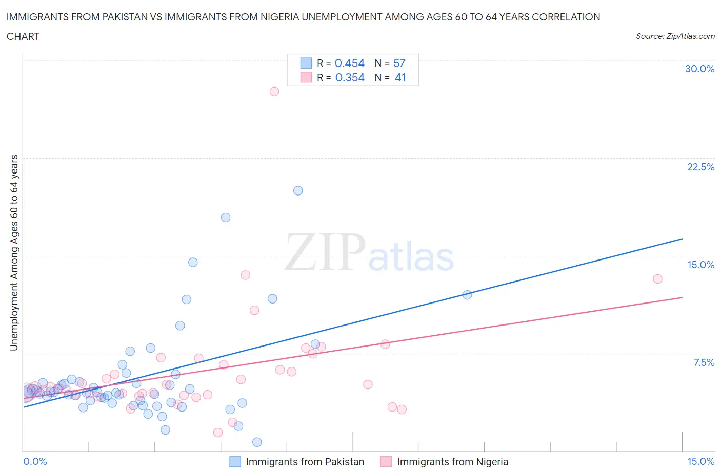 Immigrants from Pakistan vs Immigrants from Nigeria Unemployment Among Ages 60 to 64 years