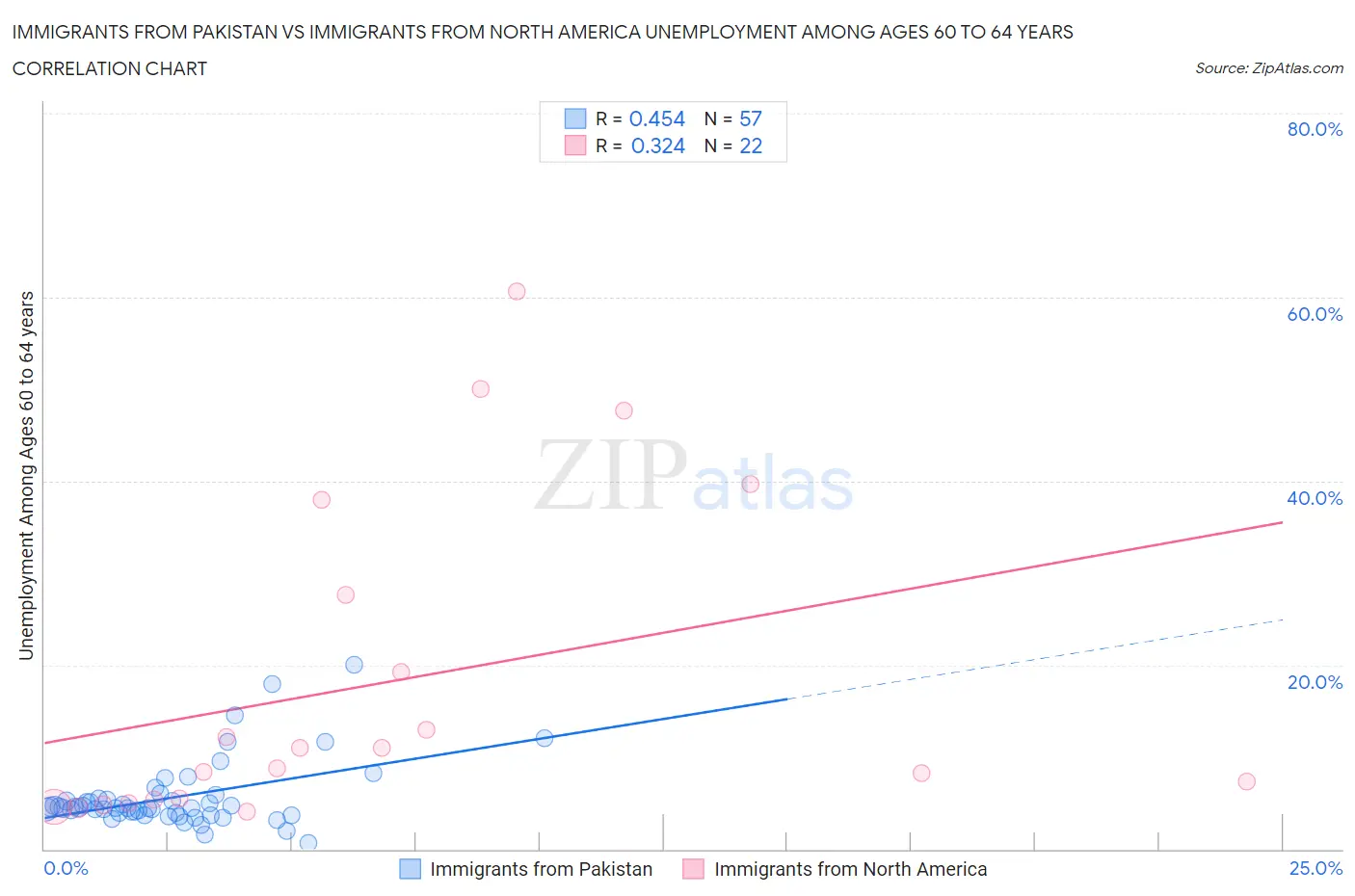 Immigrants from Pakistan vs Immigrants from North America Unemployment Among Ages 60 to 64 years