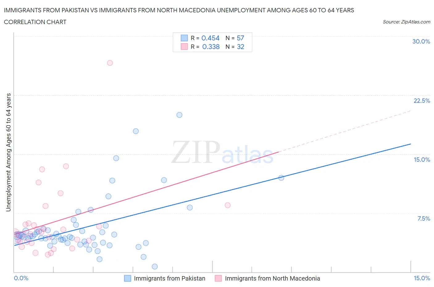 Immigrants from Pakistan vs Immigrants from North Macedonia Unemployment Among Ages 60 to 64 years