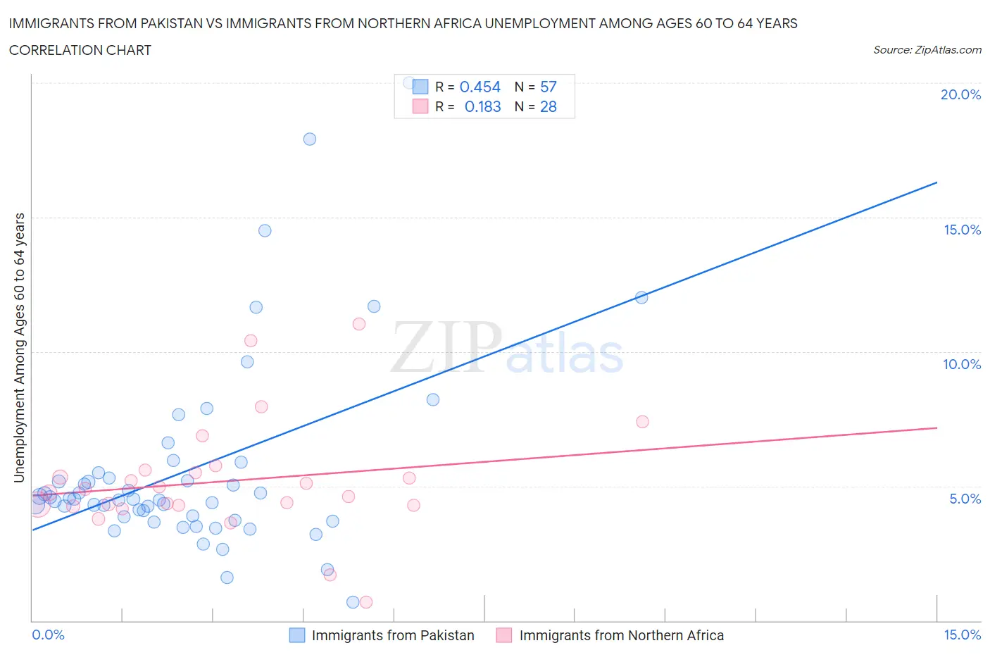 Immigrants from Pakistan vs Immigrants from Northern Africa Unemployment Among Ages 60 to 64 years