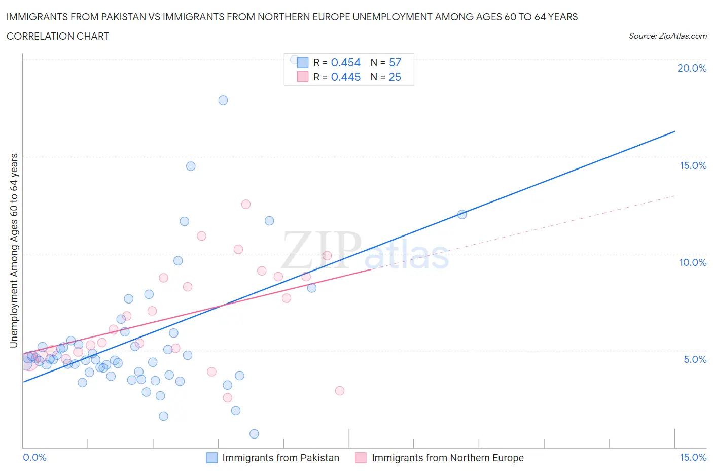 Immigrants from Pakistan vs Immigrants from Northern Europe Unemployment Among Ages 60 to 64 years