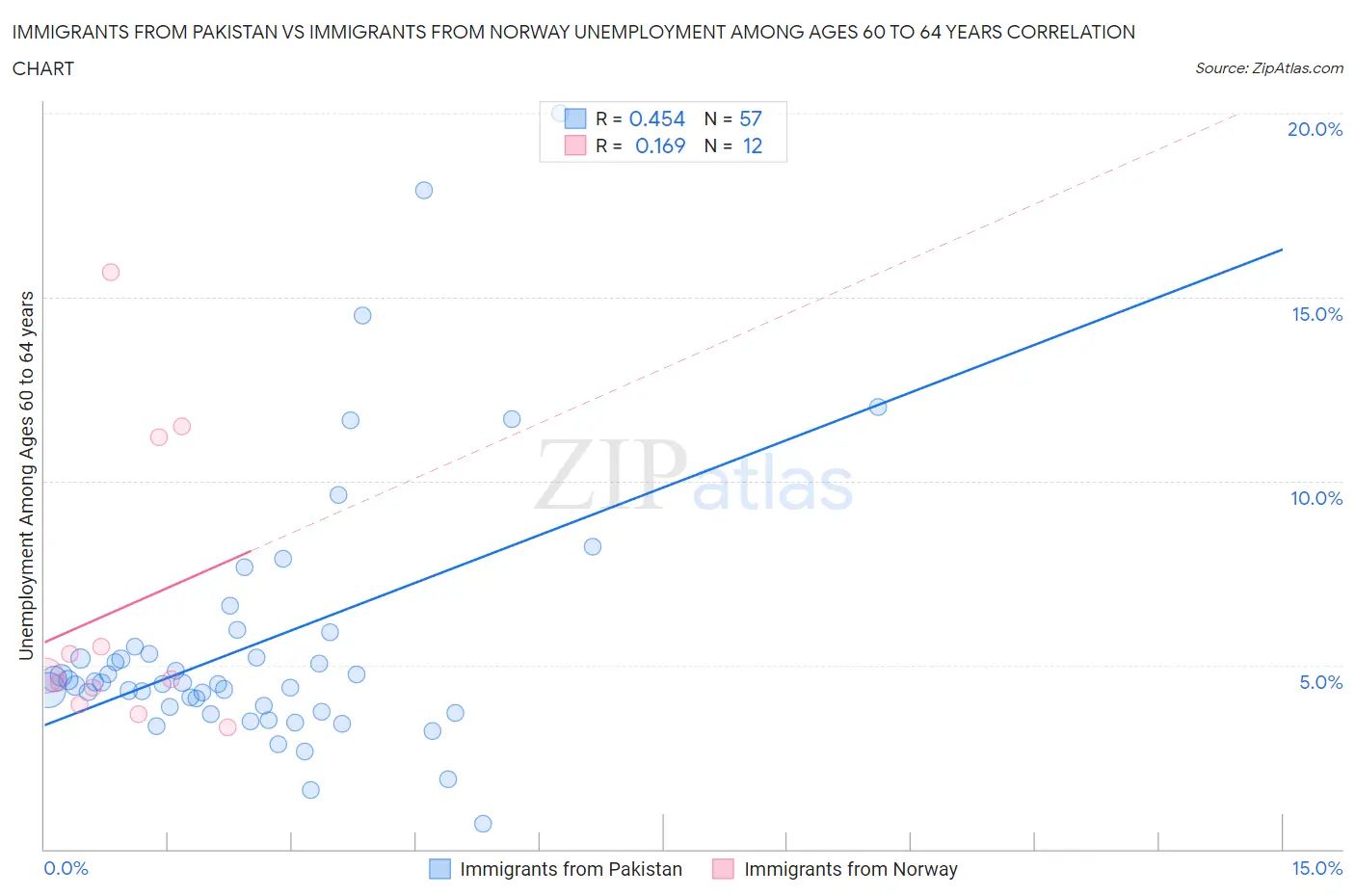 Immigrants from Pakistan vs Immigrants from Norway Unemployment Among Ages 60 to 64 years