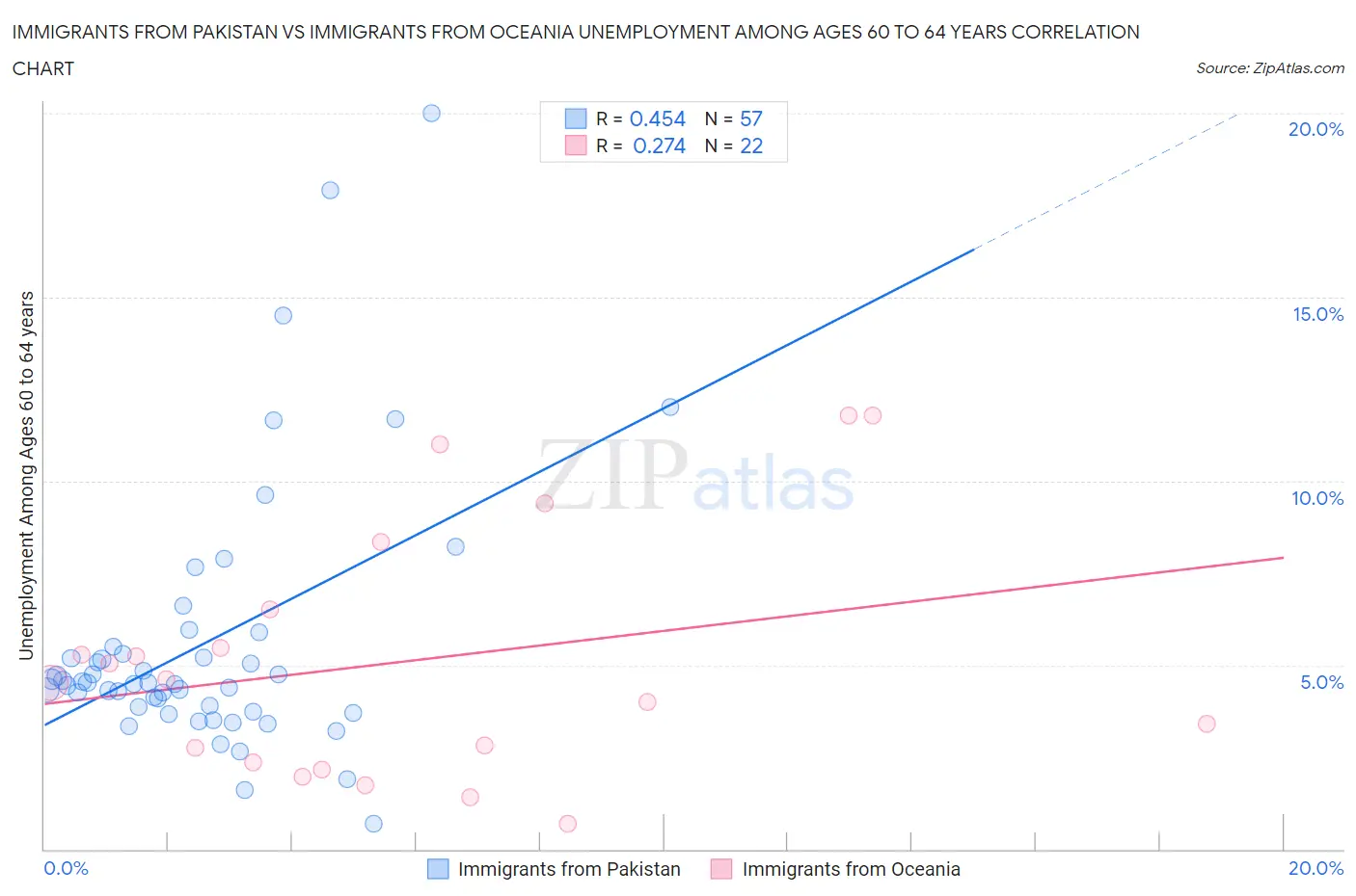 Immigrants from Pakistan vs Immigrants from Oceania Unemployment Among Ages 60 to 64 years