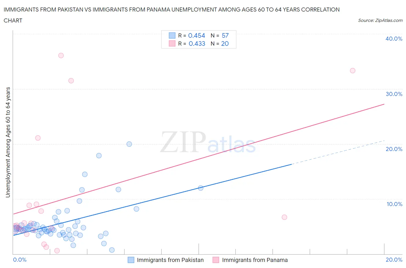 Immigrants from Pakistan vs Immigrants from Panama Unemployment Among Ages 60 to 64 years