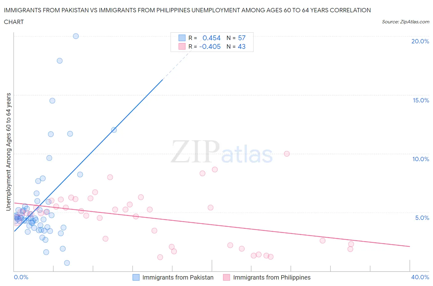 Immigrants from Pakistan vs Immigrants from Philippines Unemployment Among Ages 60 to 64 years