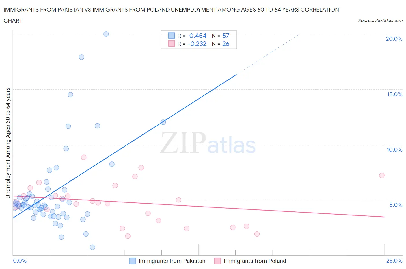 Immigrants from Pakistan vs Immigrants from Poland Unemployment Among Ages 60 to 64 years