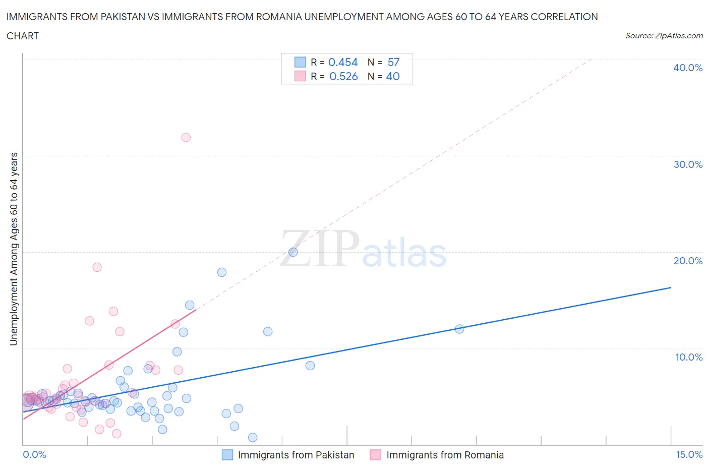 Immigrants from Pakistan vs Immigrants from Romania Unemployment Among Ages 60 to 64 years